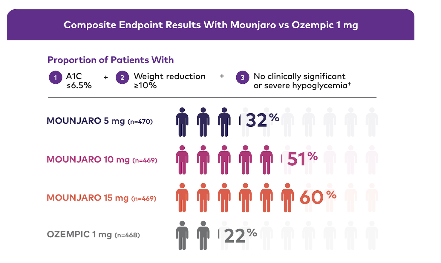 Composite endpoint results of <6.5% or less